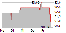 NORTHEAST BANK 5-Tage-Chart