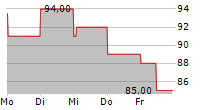 NORTHEAST BANK 5-Tage-Chart