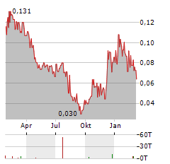 NORTHERN GRAPHITE Aktie Chart 1 Jahr