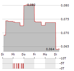 NORTHERN GRAPHITE Aktie 5-Tage-Chart