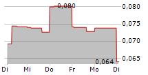 NORTHERN GRAPHITE CORPORATION 5-Tage-Chart