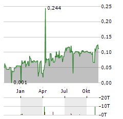 NORTHERN LION GOLD Aktie Chart 1 Jahr