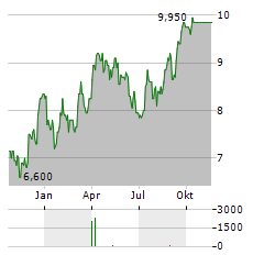 NORTHERN STAR RESOURCES LTD ADR Aktie Chart 1 Jahr