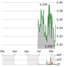 NORTHERN SUPERIOR RESOURCES Aktie Chart 1 Jahr