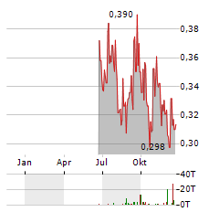 NORTHERN SUPERIOR RESOURCES Aktie Chart 1 Jahr