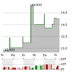 NORTHERN TECHNOLOGIES INTERNATIONAL Aktie 5-Tage-Chart