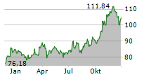 NORTHERN TRUST CORPORATION Chart 1 Jahr