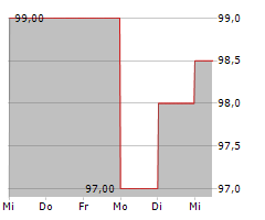 NORTHERN TRUST CORPORATION Chart 1 Jahr