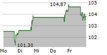 NORTHERN TRUST CORPORATION 5-Tage-Chart