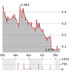 NORTHGOLD Aktie Chart 1 Jahr