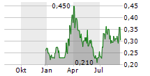 NORTHISLE COPPER AND GOLD INC Chart 1 Jahr