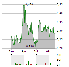 NORTHISLE COPPER AND GOLD Aktie Chart 1 Jahr