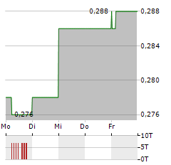 NORTHISLE COPPER AND GOLD Aktie 5-Tage-Chart