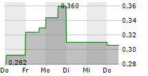 NORTHISLE COPPER AND GOLD INC 5-Tage-Chart