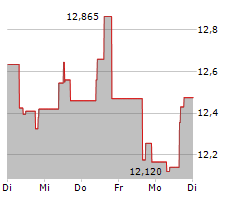 NORTHLAND POWER INC Chart 1 Jahr