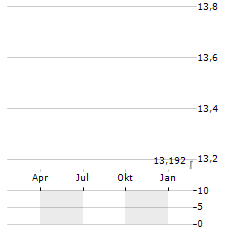 NORTHPOINTE BANCSHARES Aktie Chart 1 Jahr