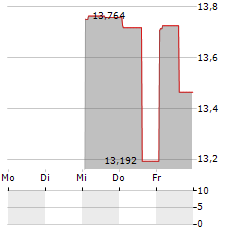 NORTHPOINTE BANCSHARES Aktie 5-Tage-Chart