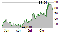 NORTHRIM BANCORP INC Chart 1 Jahr