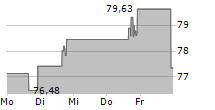 NORTHRIM BANCORP INC 5-Tage-Chart