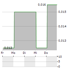 NORTHSTAR GAMING Aktie 5-Tage-Chart