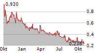 NORTHWEST BIOTHERAPEUTICS INC Chart 1 Jahr