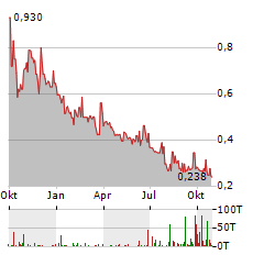 NORTHWEST BIOTHERAPEUTICS Aktie Chart 1 Jahr