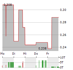 NORTHWEST BIOTHERAPEUTICS Aktie 5-Tage-Chart