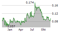 NORTHWEST COPPER CORP Chart 1 Jahr