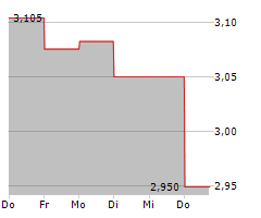 NORTHWEST HEALTHCARE PROPERTIES REAL ESTATE INVESTMENT TRUST UTS Chart 1 Jahr