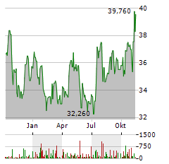 NORTHWEST NATURAL Aktie Chart 1 Jahr