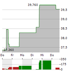 NORTHWEST NATURAL Aktie 5-Tage-Chart