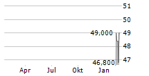 NORTHWEST PIPE COMPANY Chart 1 Jahr