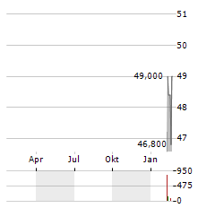 NORTHWEST PIPE Aktie Chart 1 Jahr