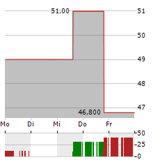 NORTHWEST PIPE Aktie 5-Tage-Chart