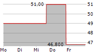 NORTHWEST PIPE COMPANY 5-Tage-Chart