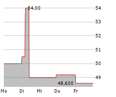 NORTHWESTERN ENERGY GROUP INC Chart 1 Jahr