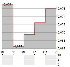 NORTHX NICKEL Aktie 5-Tage-Chart