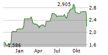 NORVA24 GROUP AB Chart 1 Jahr