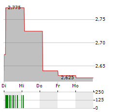 NORVA24 GROUP Aktie 5-Tage-Chart