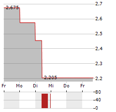 NORVA24 GROUP Aktie 5-Tage-Chart