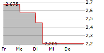 NORVA24 GROUP AB 5-Tage-Chart