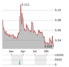 NORWEGIAN BLOCK EXCHANGE Aktie Chart 1 Jahr