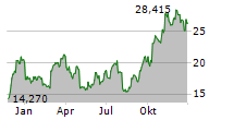 NORWEGIAN CRUISE LINE HOLDINGS LTD Chart 1 Jahr