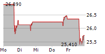 NORWEGIAN CRUISE LINE HOLDINGS LTD 5-Tage-Chart