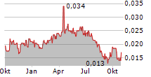 NORWOOD SYSTEMS LIMITED Chart 1 Jahr