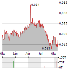 NORWOOD SYSTEMS Aktie Chart 1 Jahr