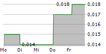 NORWOOD SYSTEMS LIMITED 5-Tage-Chart