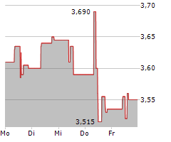 NOS SGPS SA Chart 1 Jahr