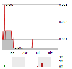 NOSTRA TERRA OIL Aktie Chart 1 Jahr