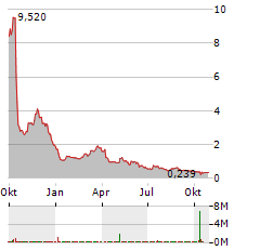 NOTABLE LABS Aktie Chart 1 Jahr